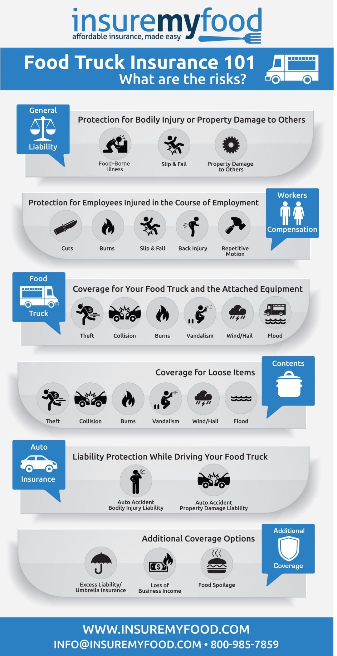 Food Truck Insurance Coverage Infographic What Coverage Do I Need?